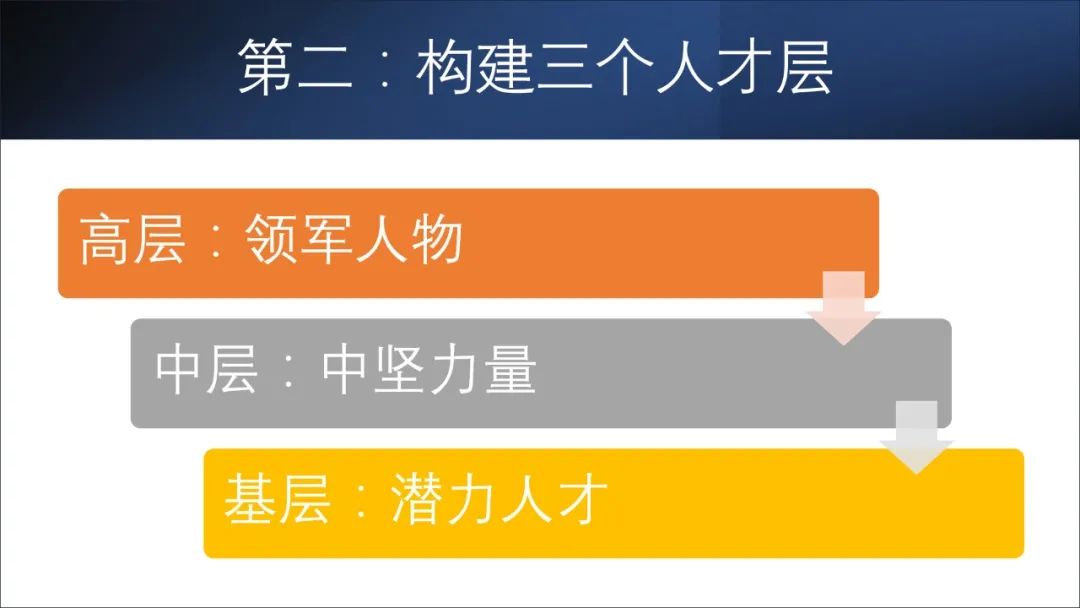 团队培养三条铁律：高层“想”，中层“管”，基层“做”