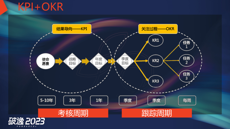 王炸组合，现场干货：破逸2023千人大课精彩继续