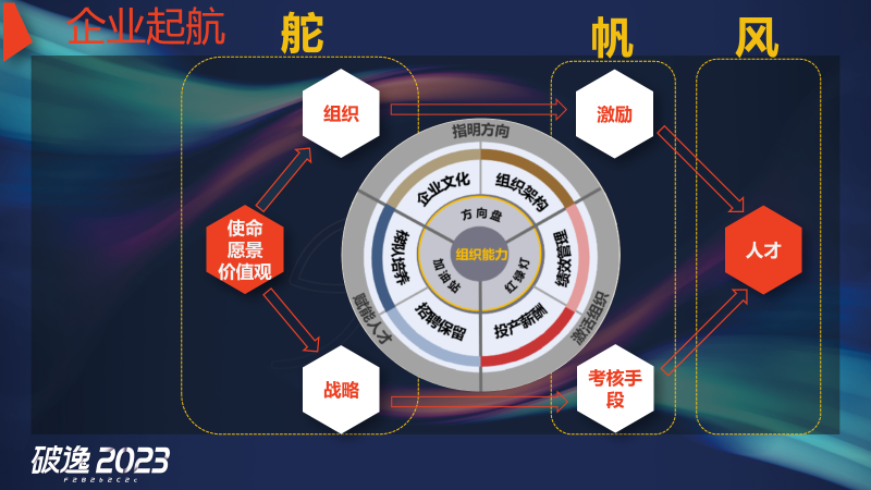 王炸组合，现场干货：破逸2023千人大课精彩继续